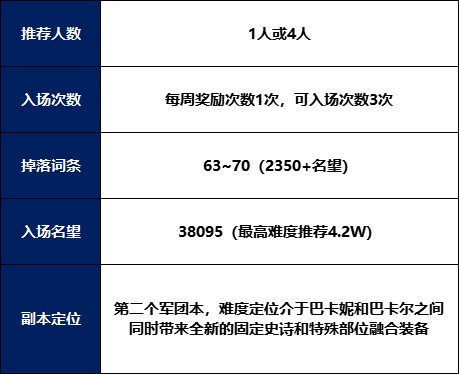 DNF大魔法师的次元回廊几人本