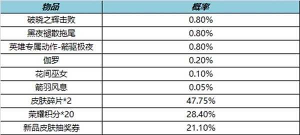 王者荣耀破晓之辉怎么获得