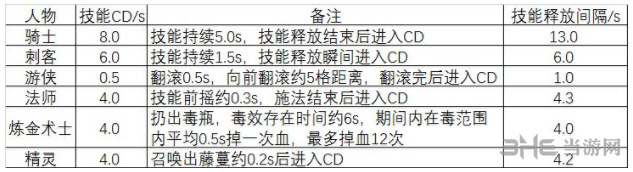 元气骑士角色技能冷却时间评测