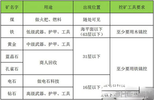 迷你世界挖矿技巧攻略