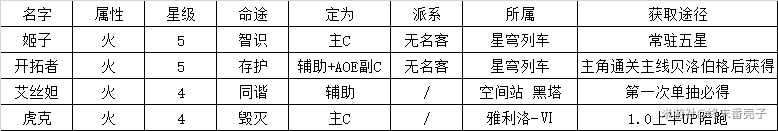 崩坏星穹铁道火系开荒配队攻略