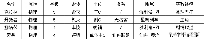 崩坏星穹铁道物理系开荒配队攻略