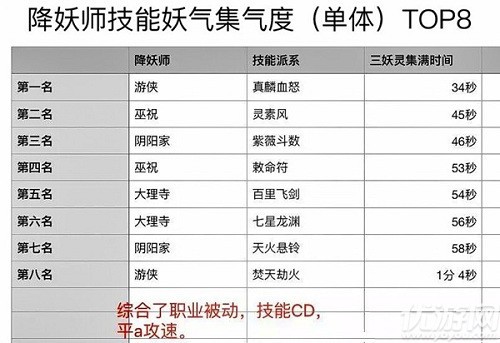 神都夜行录什么职业集气快-神都夜行录集气排行介绍