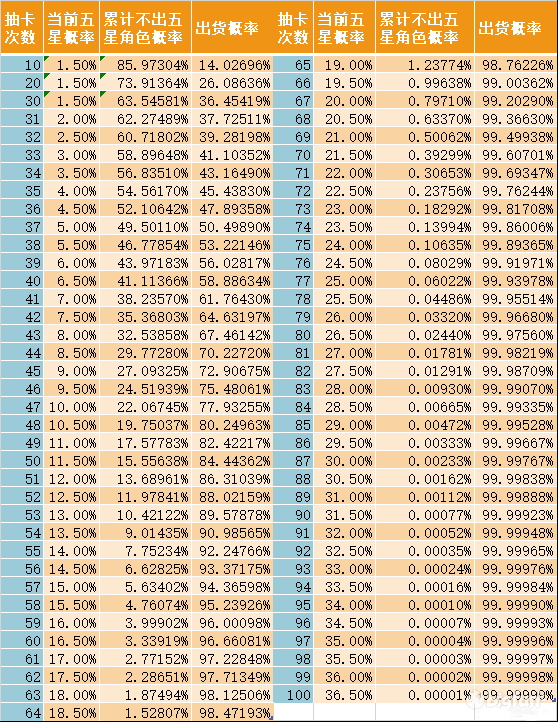 从零开始的异世界生活手游卡池出货概率一览