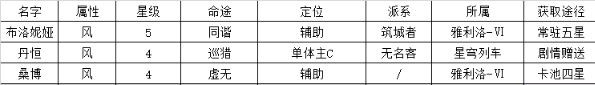 崩坏星穹铁道风系开荒配队攻略