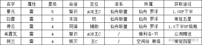 崩坏星穹铁道雷系开荒配队攻略