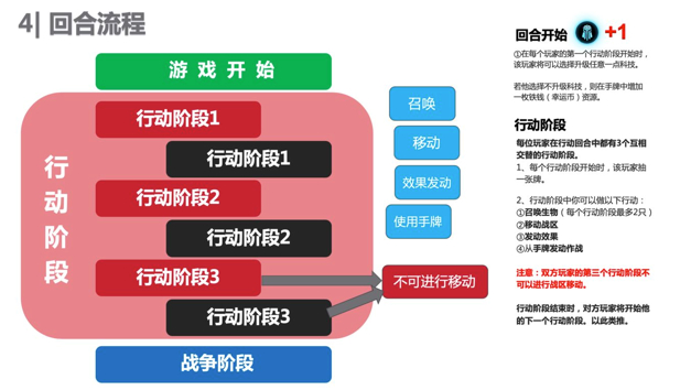 失落的王座玩法介绍-失落的王座回合流程介绍