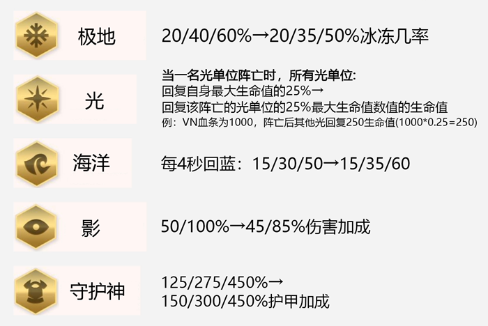 云顶之弈9.23改动汇总-9.23棋子及装备改动一览