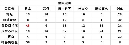 人气王漫画社组合搭配相性表-整体关联程度图表汇总