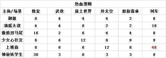 人气王漫画社组合搭配相性表-整体关联程度图表汇总