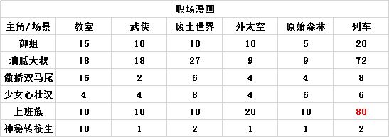 人气王漫画社组合搭配相性表-整体关联程度图表汇总