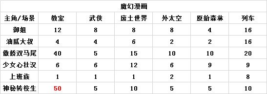 人气王漫画社组合搭配相性表-整体关联程度图表汇总