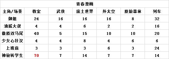 人气王漫画社组合搭配相性表-整体关联程度图表汇总