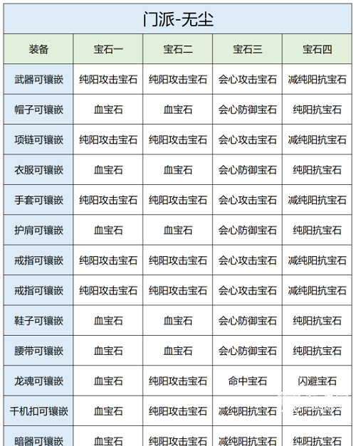 《天龙八部2》无尘宝石推荐攻略