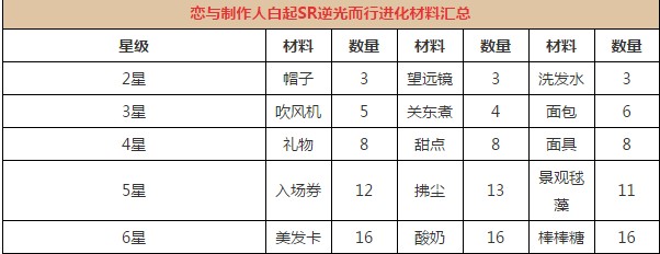 恋与制作人白起锋芒升星需要什么材料-白起锋芒进化升星材料汇总