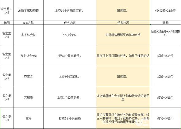 《传送门骑士手游》任务大全 传送门骑士任务攻略汇总