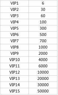 红警OL手游贵族特权一览-红警OLVIP1-VIP15价格