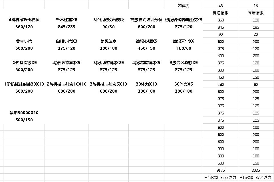 双生视界海岸监察搬空商店攻略-体力消耗及情报数量汇总