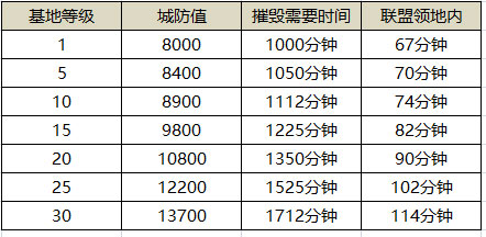 红警ol怎么摧毁敌人基地-红警ol摧毁敌人基地玩法解析