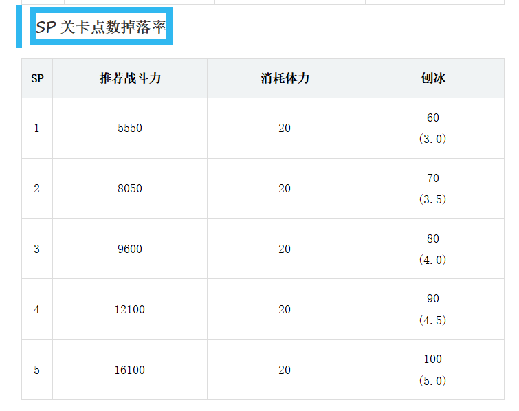 双生视界急袭爱丽丝活动攻略-急袭爱丽丝泳装活动玩法指南