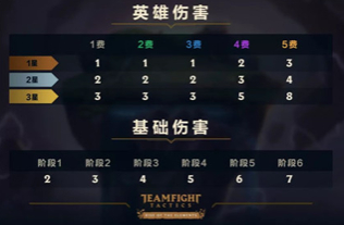 云顶之弈S2赛季的棋子伤害怎么计算的-云顶之弈S2赛季伤害计算表