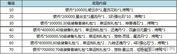 7月4日内测奖励详解