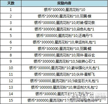 7月4日内测奖励详解