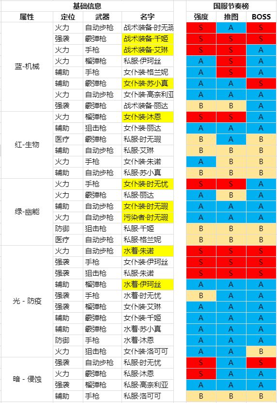 双生视界最新节奏排行榜一览-最强战姬排名推荐