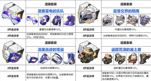 崩坏星穹铁道全角色遗器推荐