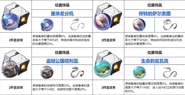 崩坏星穹铁道全遗器一览 遗器在哪获得