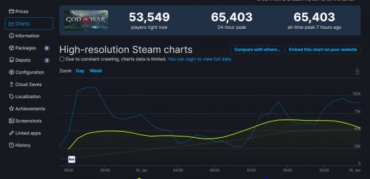 打破纪录！《战神4》Steam在线峰值超6.5万人