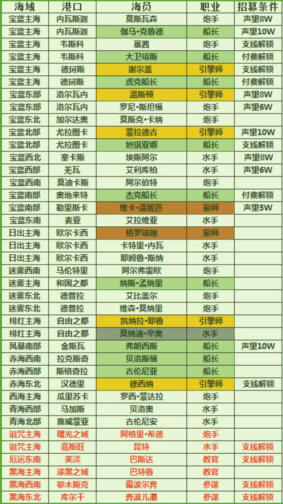 小小航海士海员大全-海员位置、职业及招募条件汇总