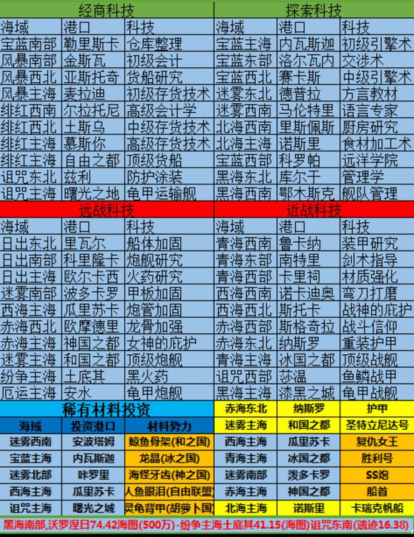 小小航海士科技大全-科技及稀有材料一览