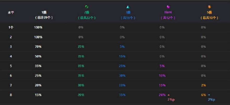 云顶之弈9.23版本最新棋子掉率一览-新版本棋子掉率改动汇总