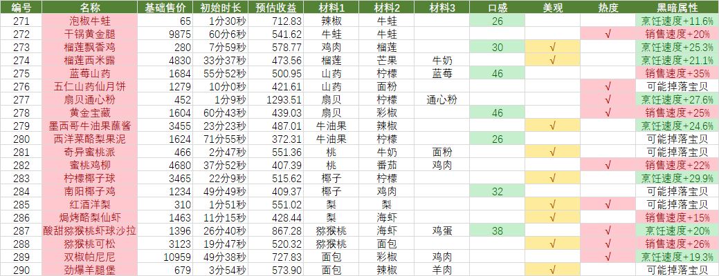 黑暗料理王菜谱收益排名-黑暗料理王最新菜谱汇总一览