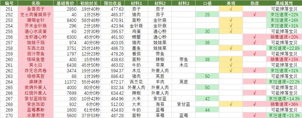 黑暗料理王菜谱收益排名-黑暗料理王最新菜谱汇总一览