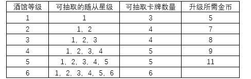 炉石传说酒馆战棋机制汇总-酒馆战棋游戏机制详解