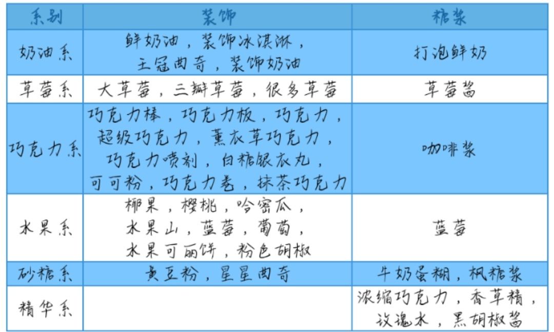 创意蛋糕店攻略大全-最新蛋糕配方汇总