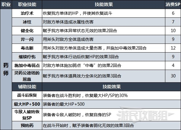 八方旅人2全职业技能一览表