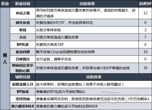 八方旅人2全职业技能一览表