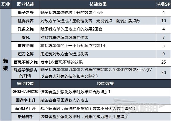 八方旅人2全职业技能一览表