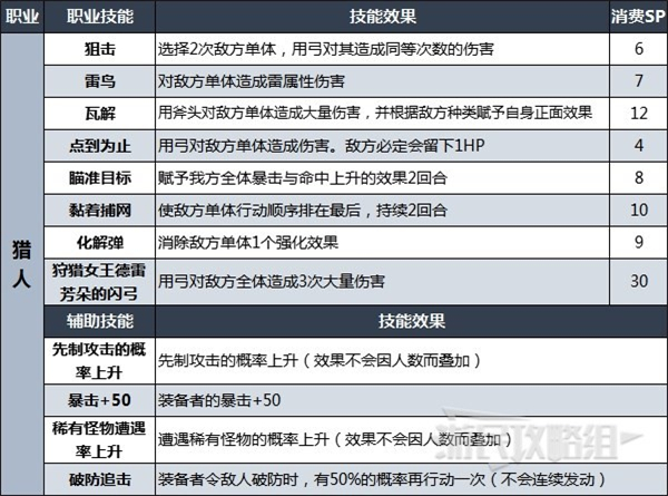 八方旅人2全职业技能一览表