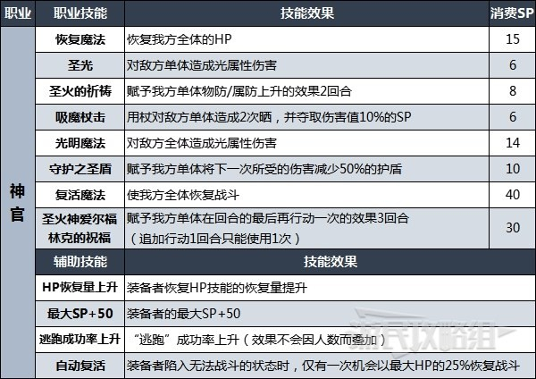 八方旅人2全职业技能一览表