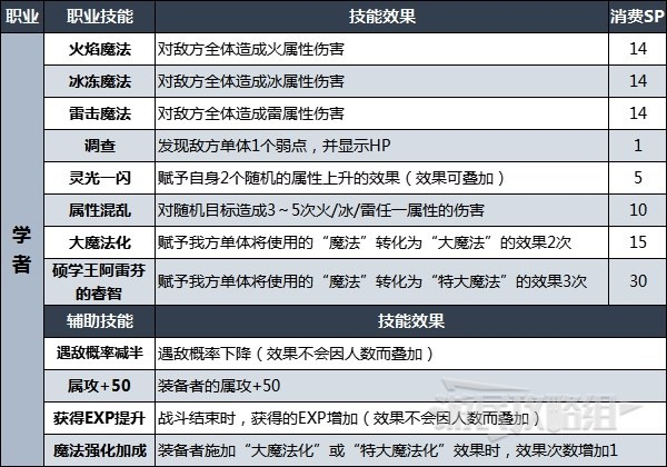 八方旅人2全职业技能一览表