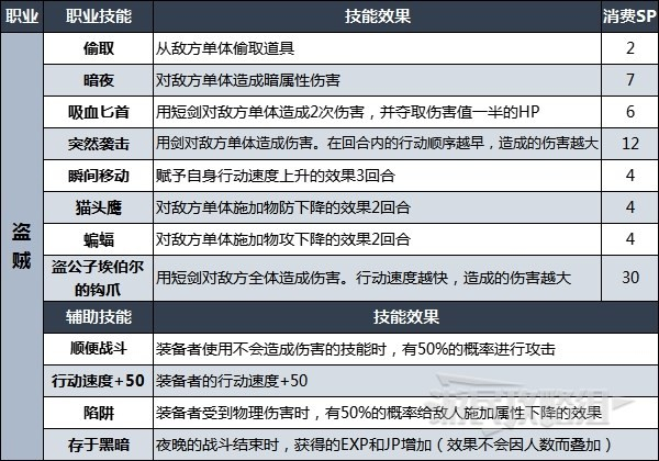 八方旅人2全职业技能一览表