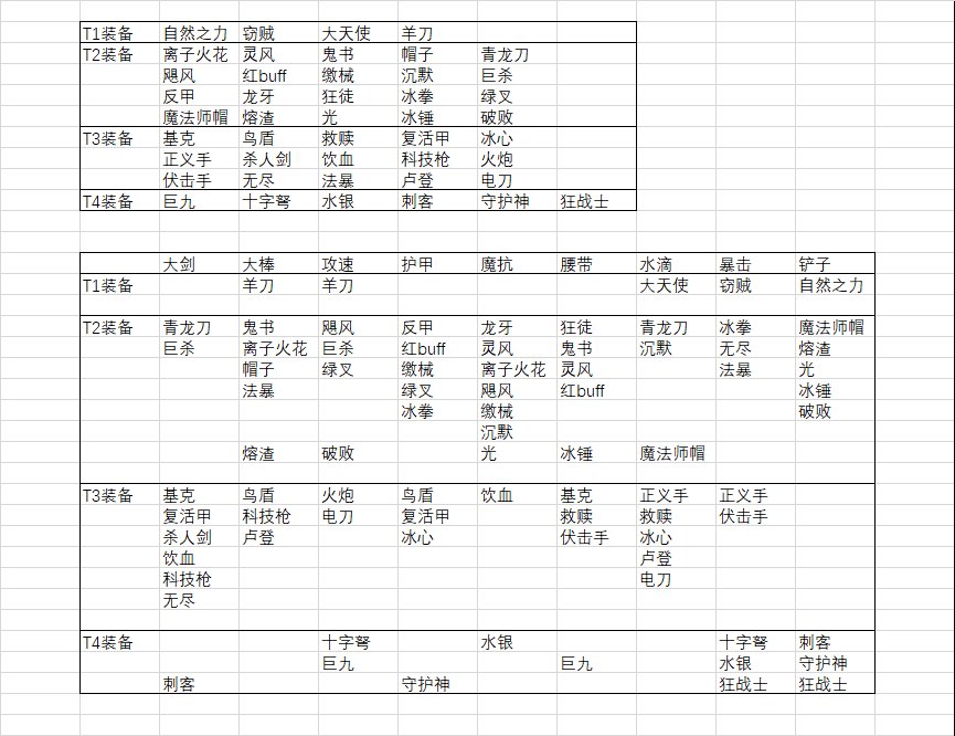 云顶之弈S2装备强度排行榜-云顶之弈9.23装备怎么出