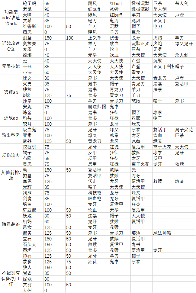 云顶之弈S2装备强度排行榜-云顶之弈9.23装备怎么出