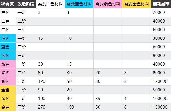 双生视界角色突破攻略-突破素材及所需数量一览