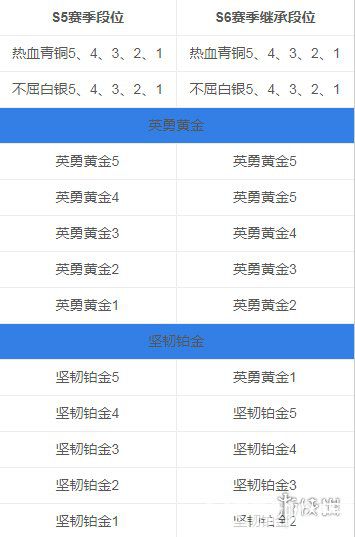 《绝地求生刺激战场手游》S6赛季段位怎么继承