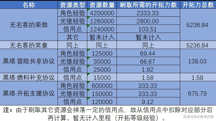 崩坏星穹铁道氪金项目性价比一览